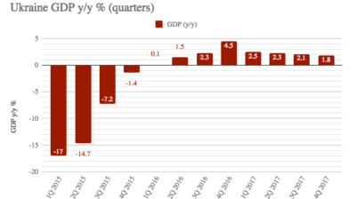 Ukraine’s economic growth fell every quarter in 2017 